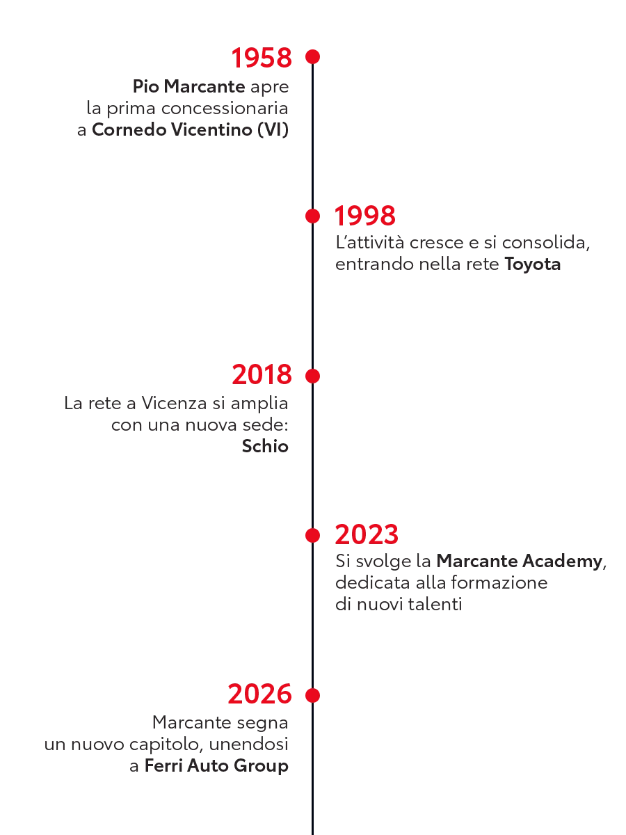 Timeline Marcante
